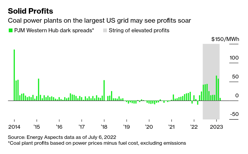 /brief/img/Screenshot 2022-07-11 at 17-45-21 Summer Blackout Fears Fuel 300 Jump in Gauge of US Power-Plant Profit.png